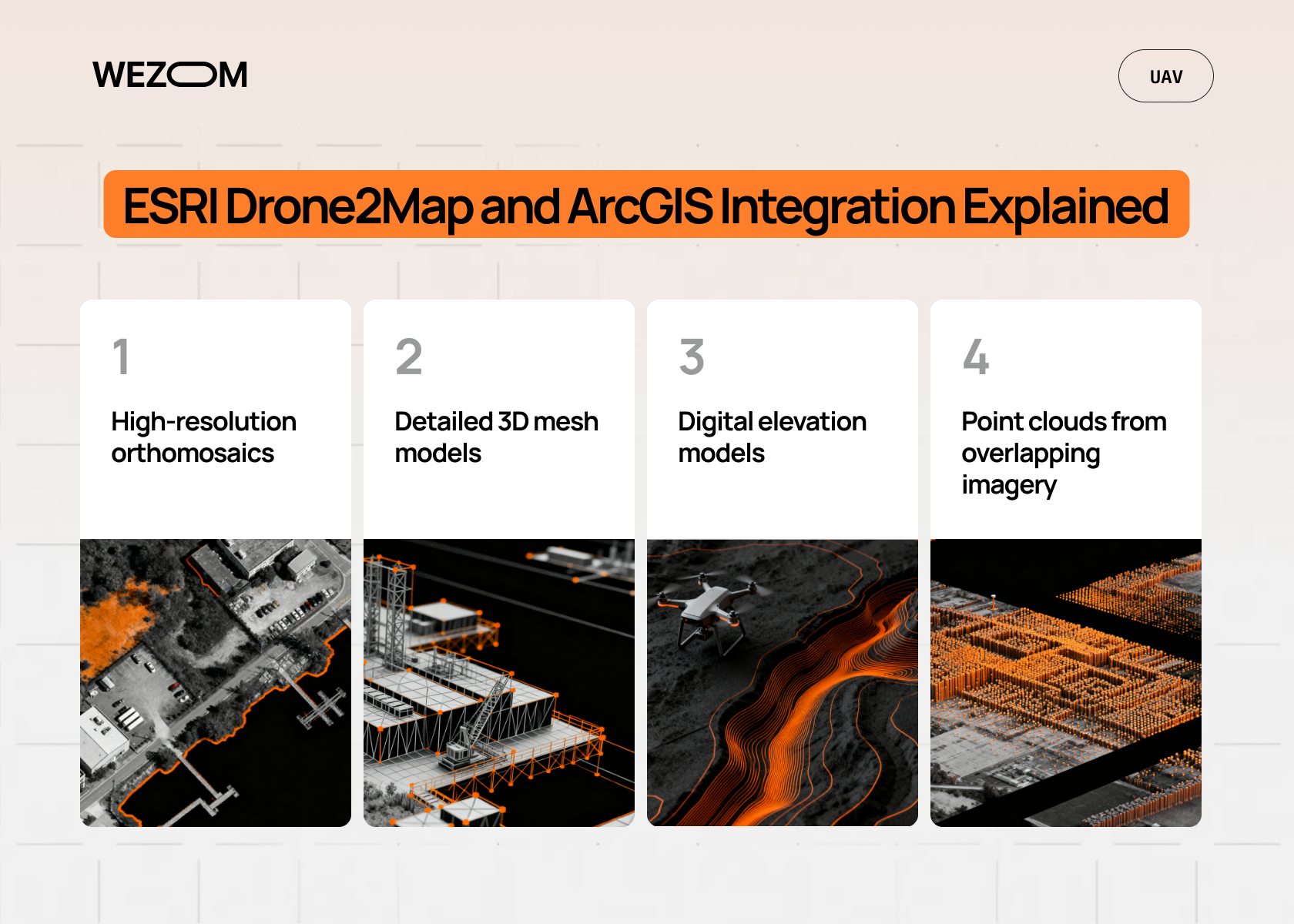 ESRI Drone2Map and ArcGIS integration showing drone data analysis with high-resolution orthomosaics, 3D mesh models, digital elevation models, and point clouds for geospatial analytics.